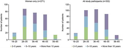 Family Planning Decision Making in People With Multiple Sclerosis